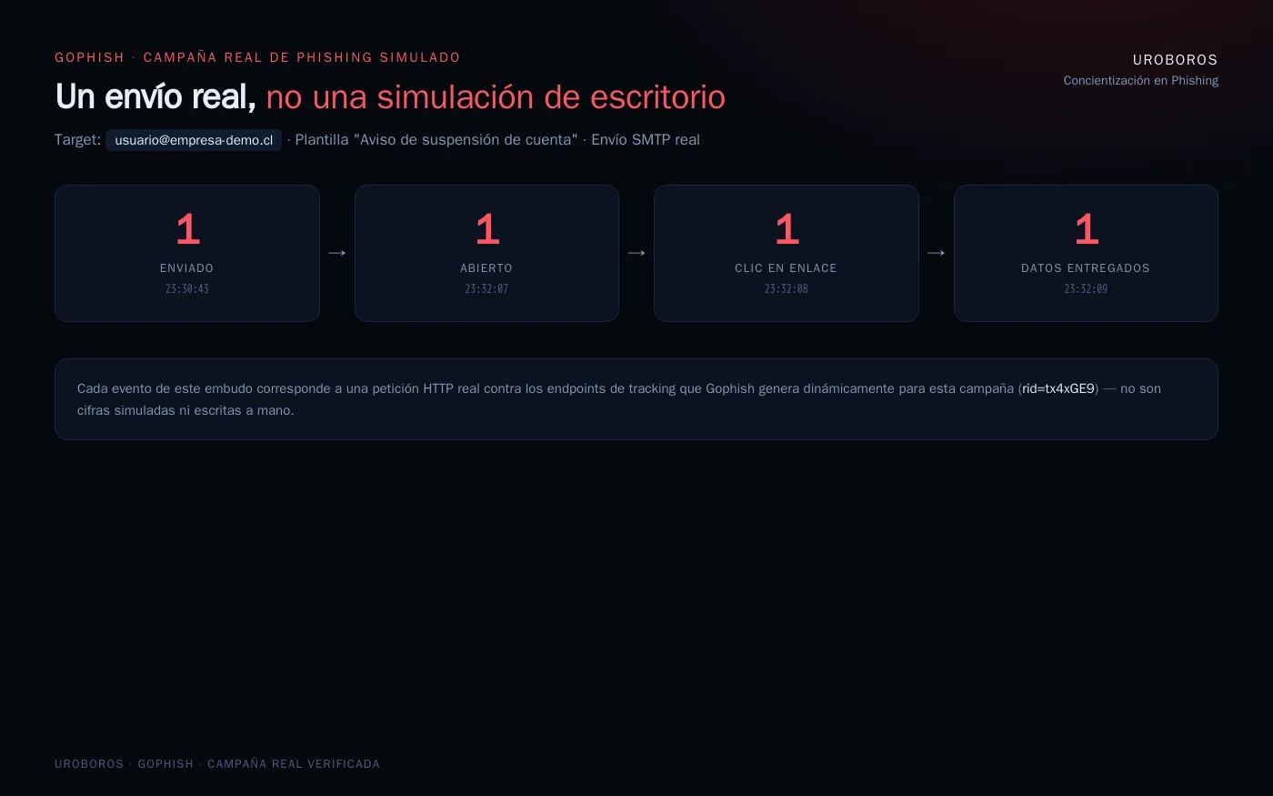 Embudo real de una campaña de phishing: 1 correo enviado, abierto, con clic en el enlace y datos entregados, con timestamps reales de un envío SMTP verdadero