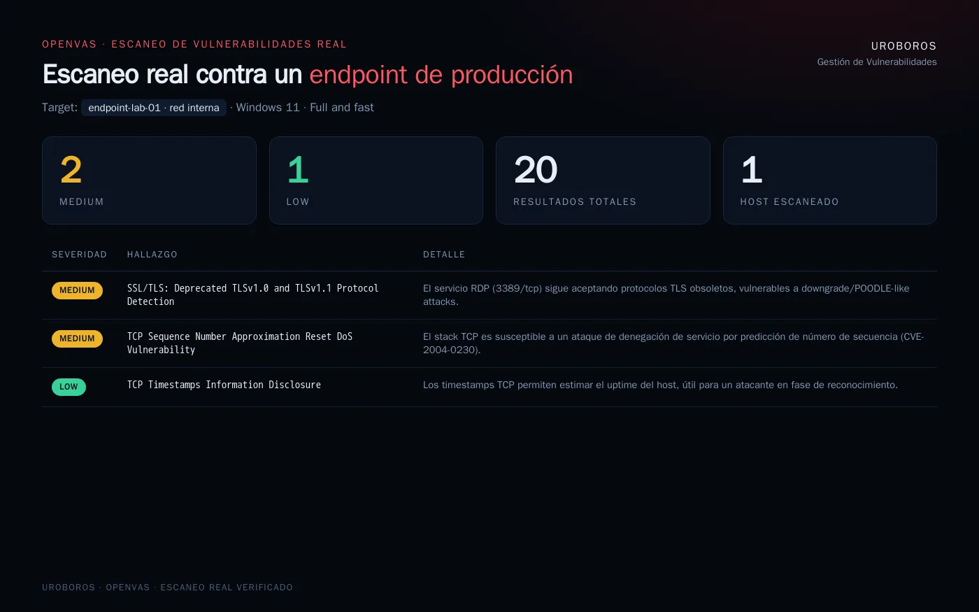 Escaneo real de OpenVAS contra un endpoint Windows 11 de laboratorio: 2 hallazgos medios (TLS obsoleto en RDP, vulnerabilidad DoS por predicción de secuencia TCP) y 1 bajo (divulgación de información por timestamps TCP), de 20 resultados totales