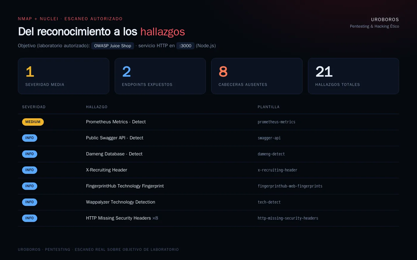 Escaneo autorizado con Nmap y Nuclei sobre un objetivo de laboratorio: servicio HTTP en el puerto 3000, métricas Prometheus expuestas, API Swagger pública y cabeceras de seguridad ausentes