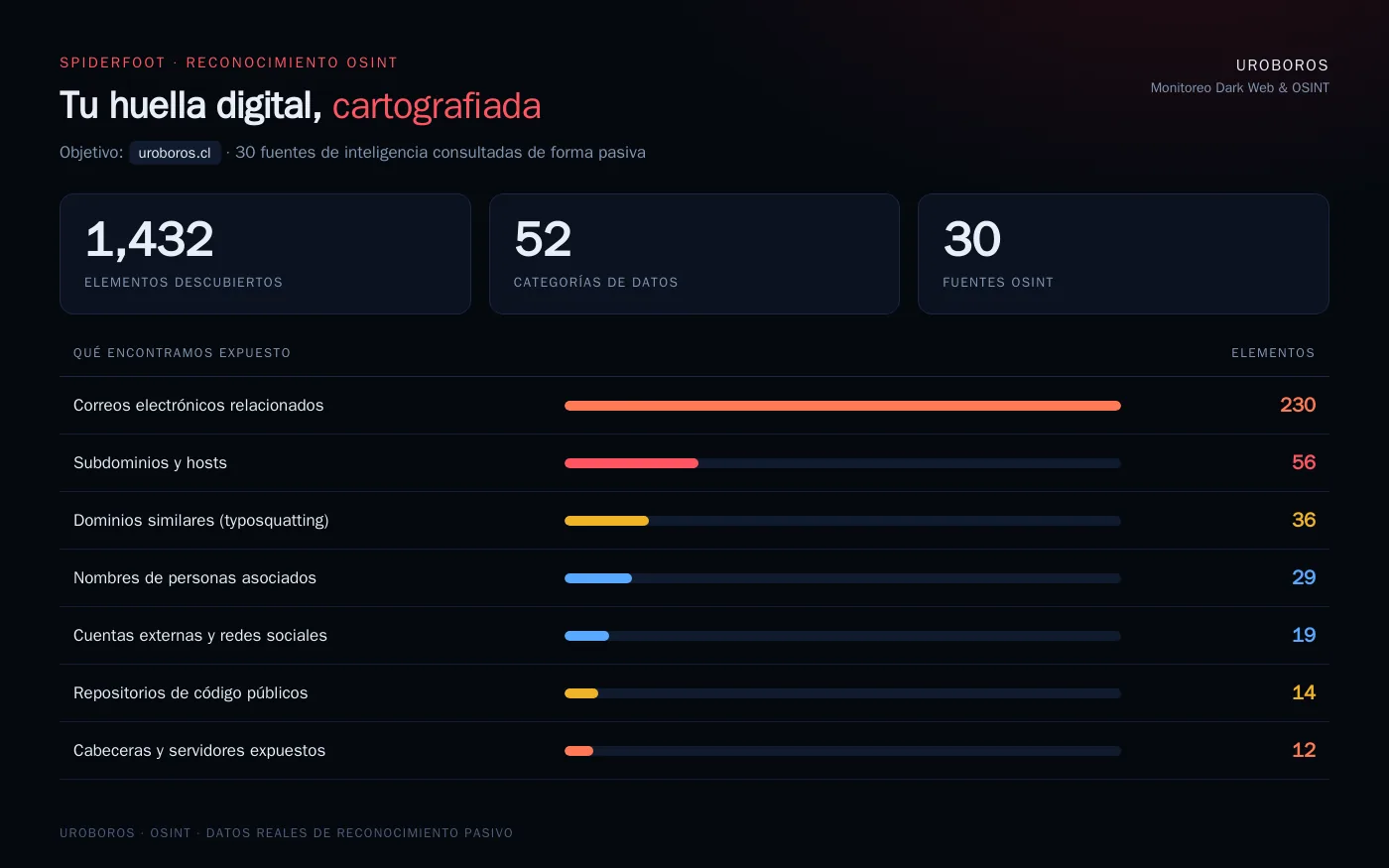 Reconocimiento OSINT de un dominio: 1.432 elementos descubiertos en 52 categorías desde 30 fuentes — correos, subdominios, dominios de typosquatting, nombres de personas, cuentas externas y repositorios de código