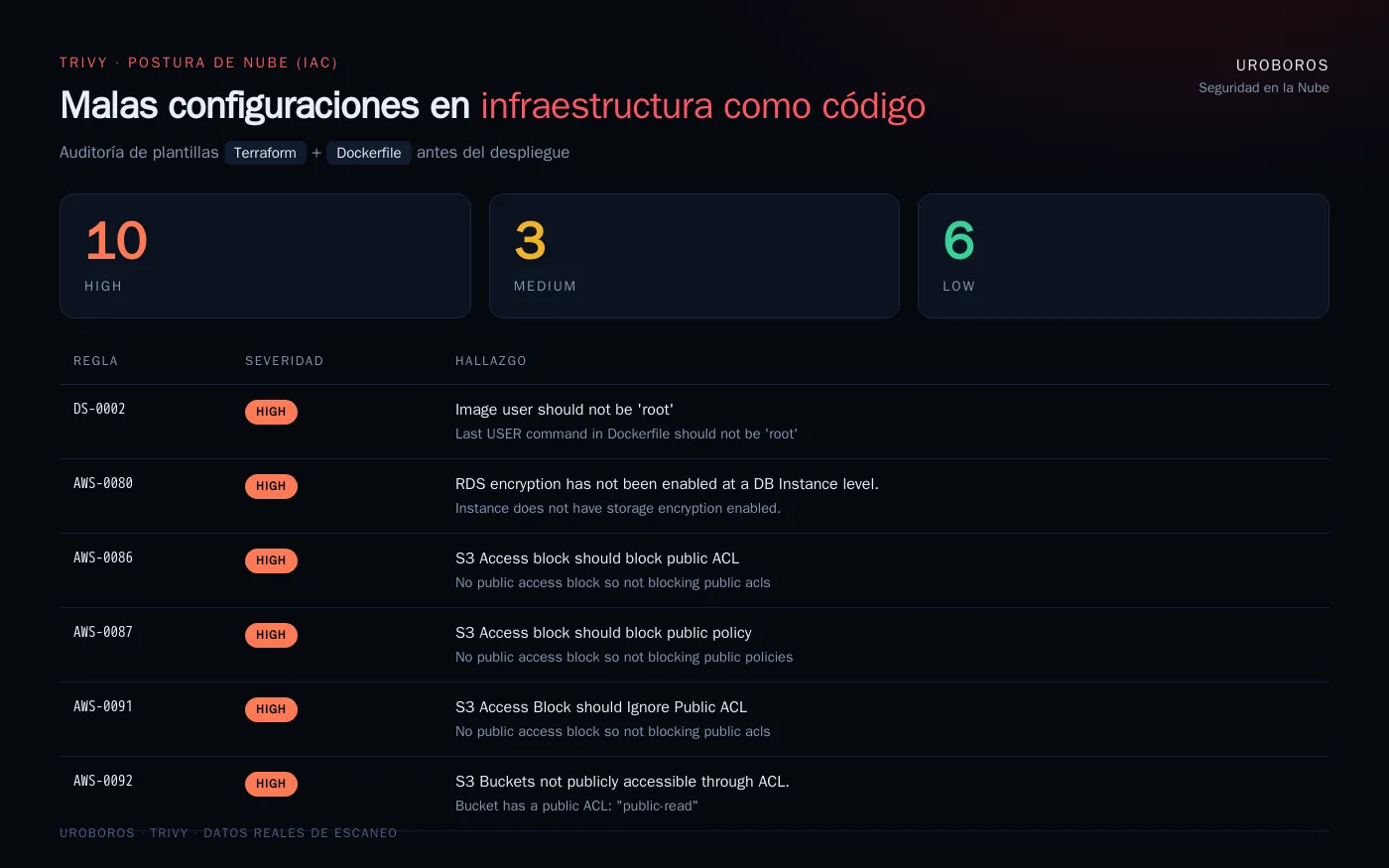 Auditoría de infraestructura como código: 19 malas configuraciones detectadas por severidad, con bucket S3 público, SSH abierto y base de datos sin cifrar
