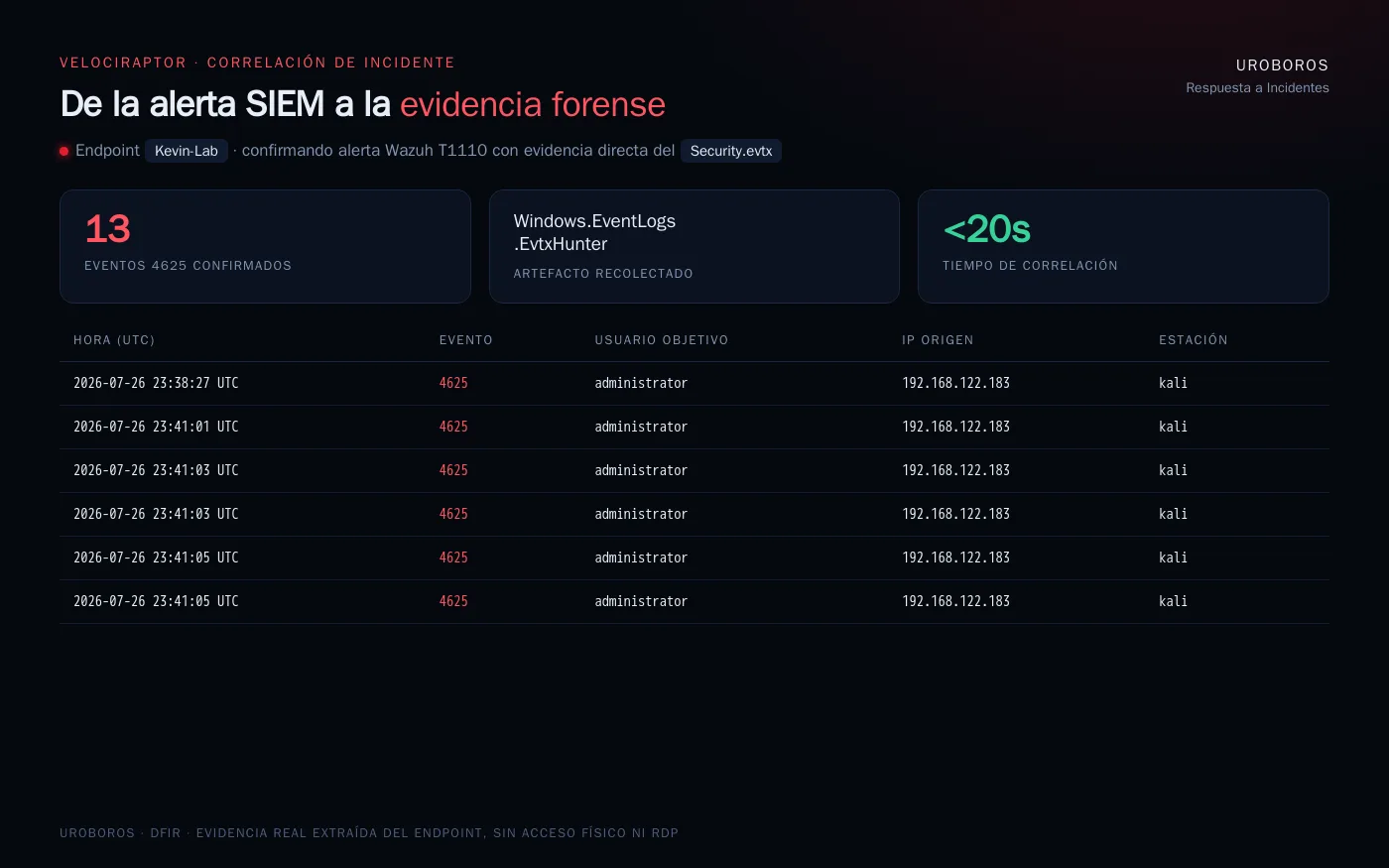 Velociraptor correlaciona una alerta real del SIEM: 13 eventos de Windows Security 4625 extraídos directamente del endpoint, confirmando el origen y usuario objetivo del intento de acceso