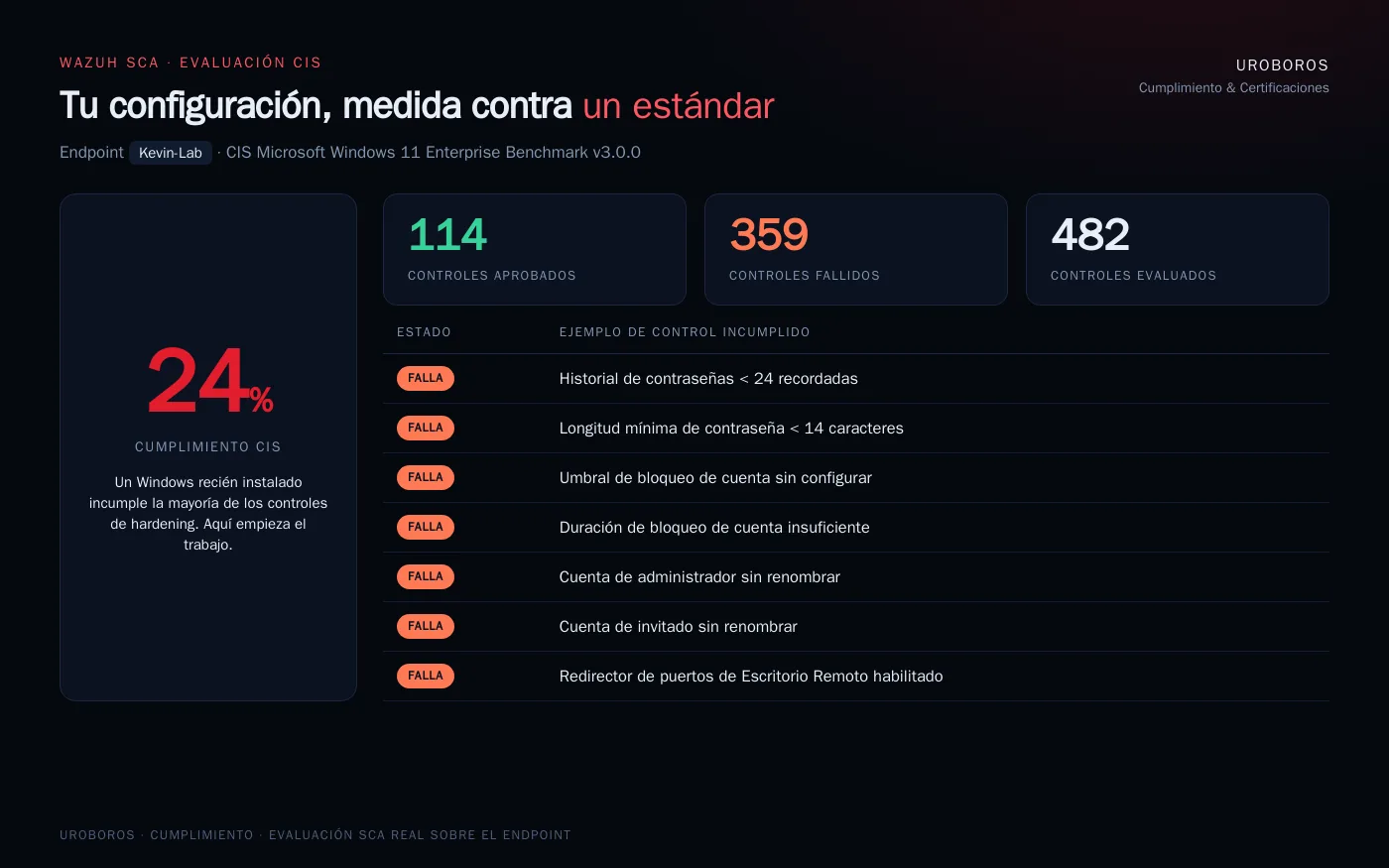Evaluación de configuración de seguridad (SCA) de un endpoint Windows 11 contra el benchmark CIS: 24% de cumplimiento, 114 controles aprobados y 359 fallidos de 482, con ejemplos de controles incumplidos