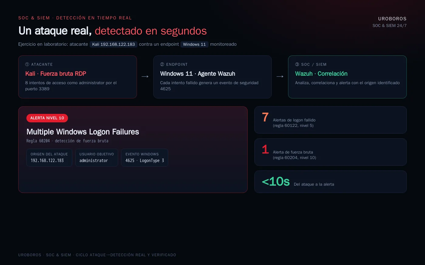 Ciclo ataque-detección real: un atacante Kali lanza fuerza bruta RDP contra un endpoint Windows 11 y Wazuh lo detecta con la alerta nivel 10 'Multiple Windows Logon Failures', identificando el IP de origen 192.168.122.183